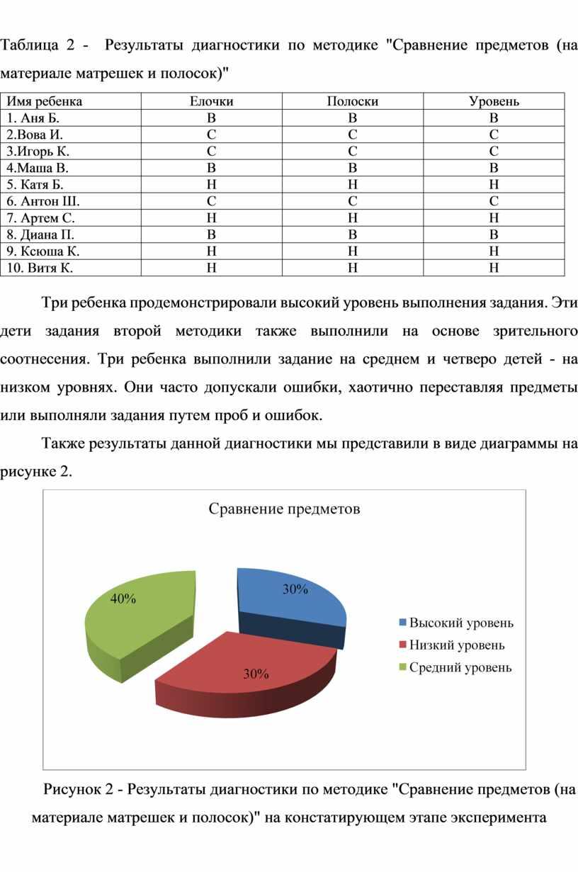 Таблица 2 - Результаты диагностики по методике "Сравнение предметов (на материале матрешек и полосок)"