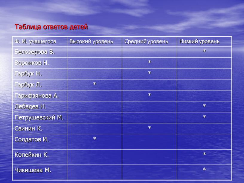 Таблица ответов детей Ф. И. учащегося