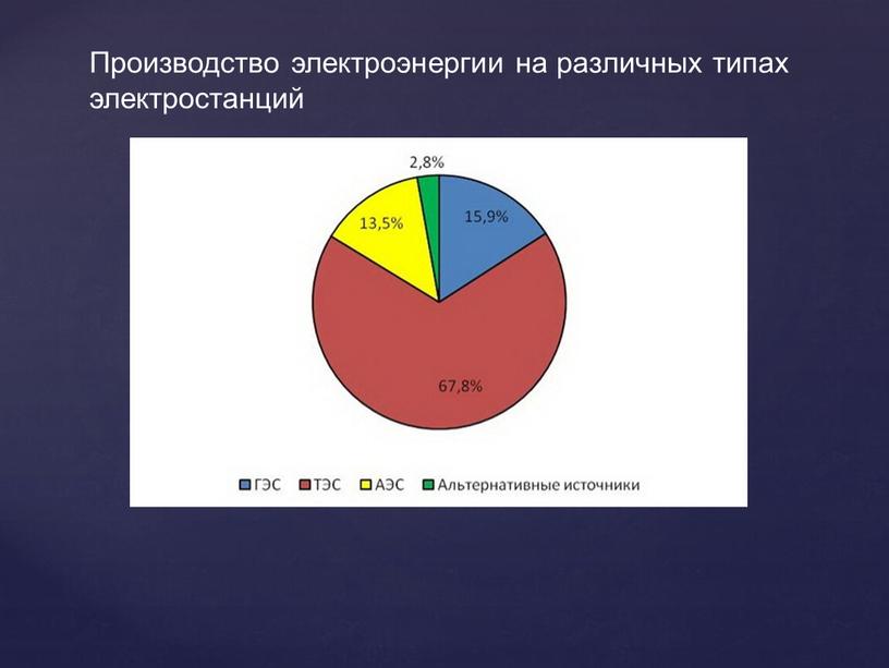 На диаграмме показаны данные о производстве электроэнергии в 10