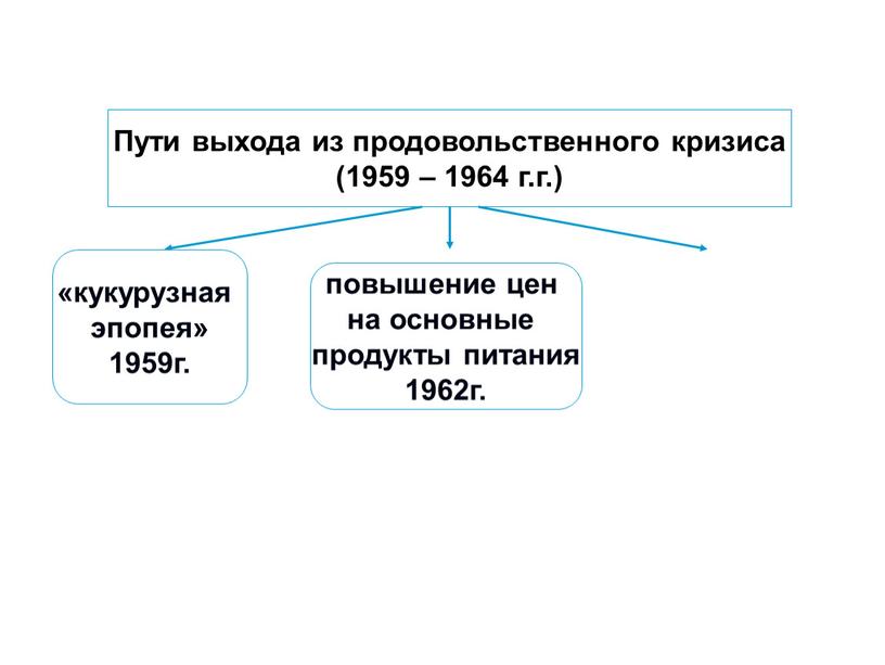 Пути выхода из продовольственного кризиса (1959 – 1964 г