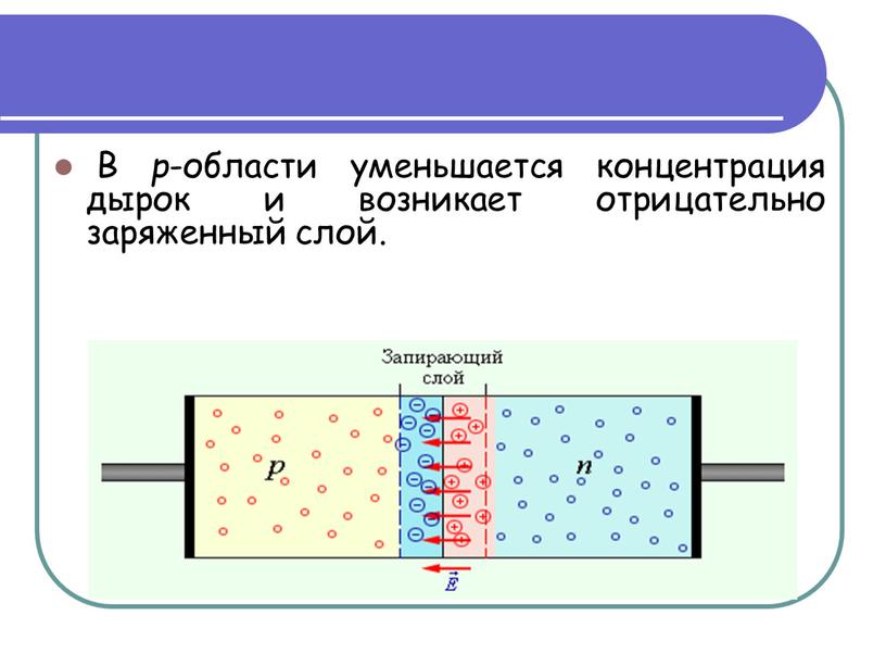 В p -области уменьшается концентрация дырок и возникает отрицательно заряженный слой