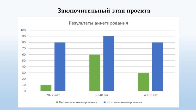 Заключительный этап проекта