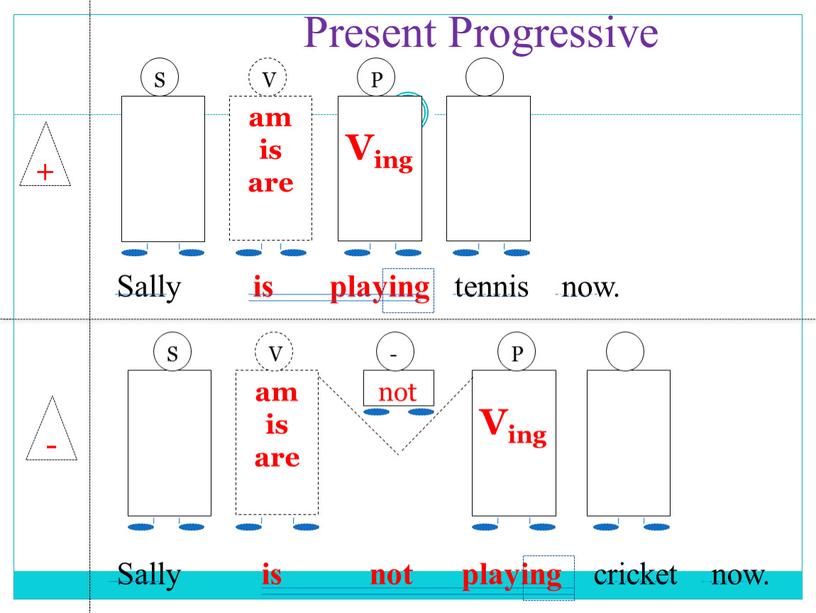 Present Progressive + - am is are