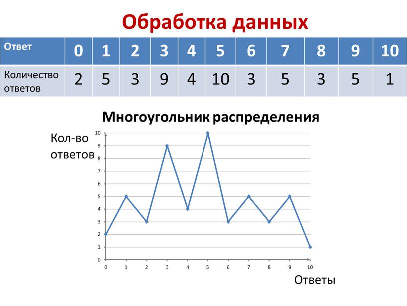 Обработка данных Ответ 0 1 2 3 4 5 6 7 8 9 10