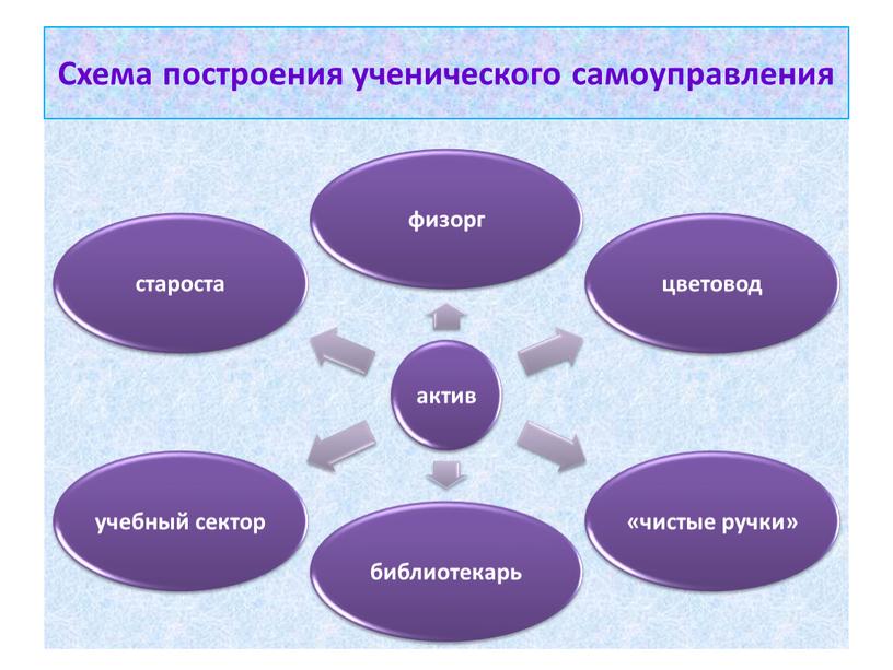 Схема построения ученического самоуправления