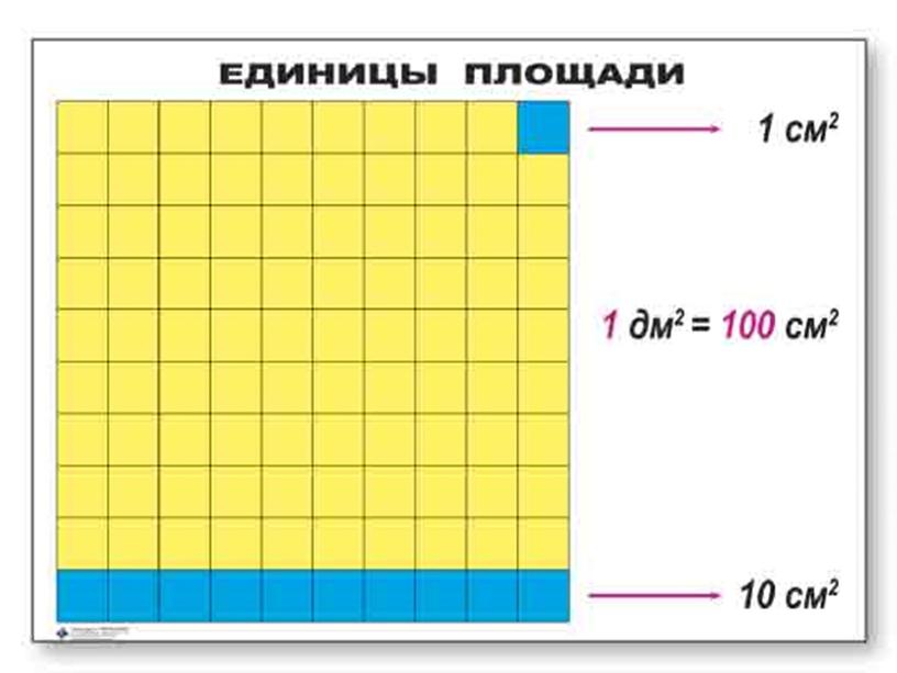 Презентация к уроку математики 2 класс по теме "Площадь прямоугольника"