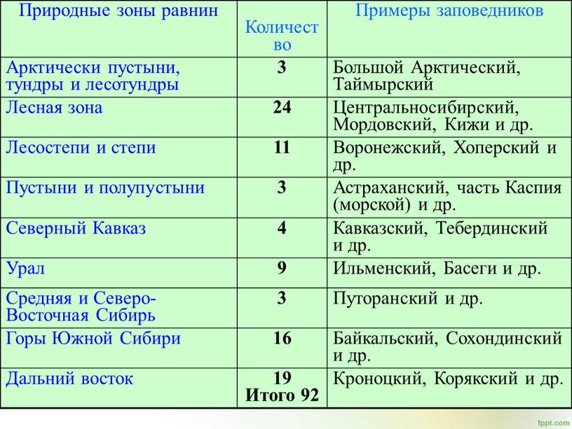 Природные зоны равнин Количество