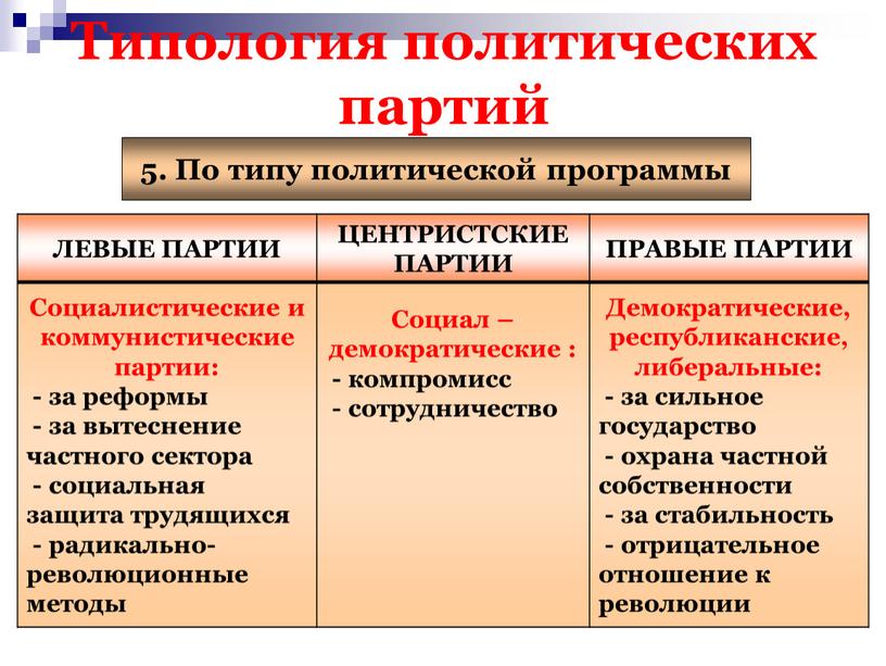 Типология политических партий 5