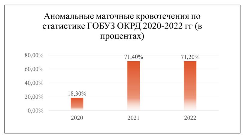 Аномальные маточные кровотечения по статистике