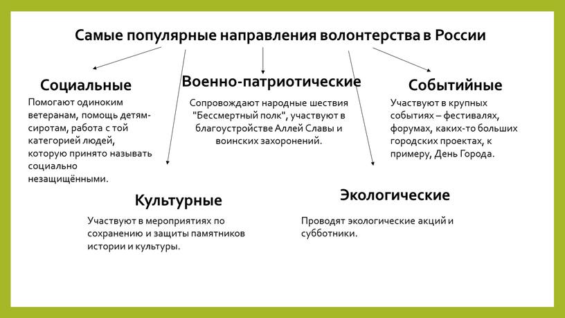 Самые популярные направления волонтерства в