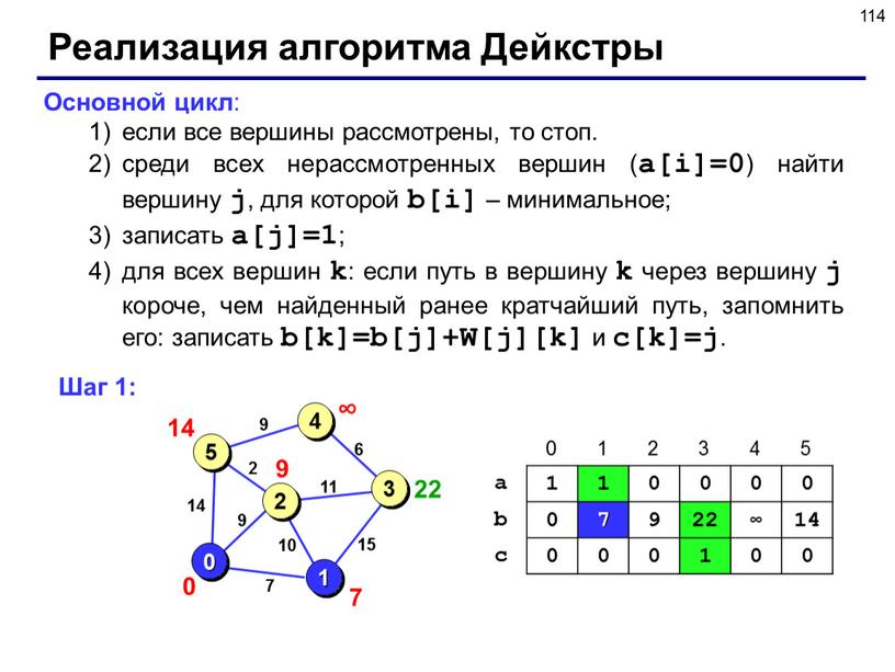Реализация алгоритма Дейкстры Основной цикл : если все вершины рассмотрены, то стоп