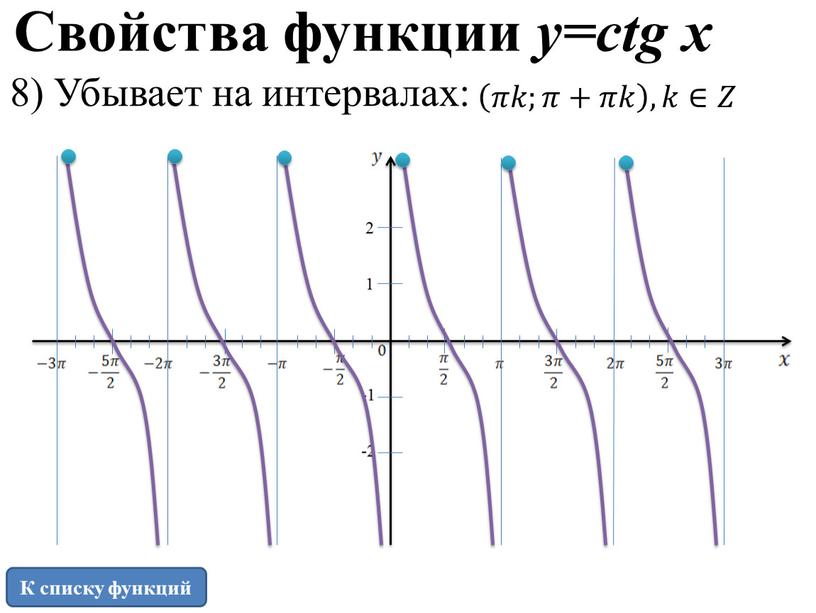 Свойства функции y=ctg x 8) Убывает на интервалах: 𝜋𝑘;𝜋+𝜋𝑘 ,𝑘∈𝑍