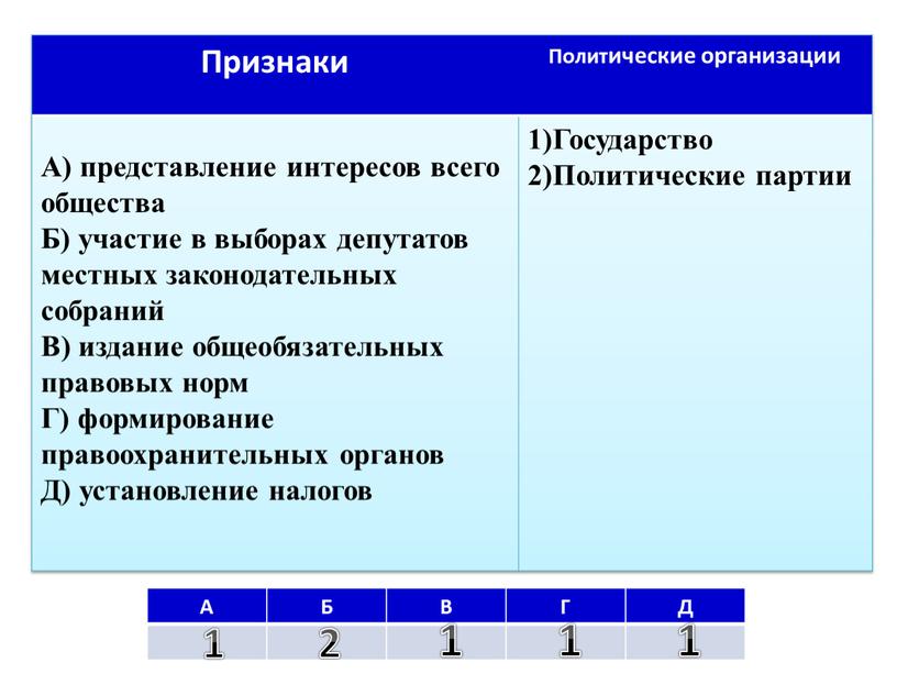 А Б В Г Д Признаки Политические организации