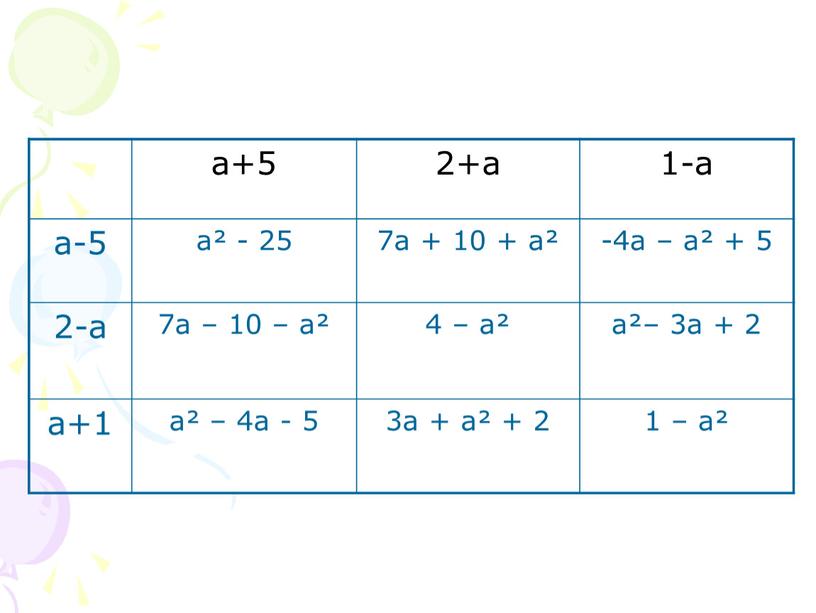 a+5 2+a 1-a a-5 а² - 25 7а + 10 + a² -4а – а² + 5 2-a 7а – 10 – а² 4 –…