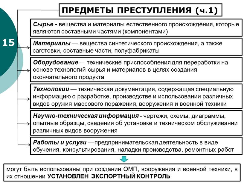 ПРЕДМЕТЫ ПРЕСТУПЛЕНИЯ (ч.1) Сырье - вещества и материалы естественного происхождения, которые являются составными частями (компонентами)