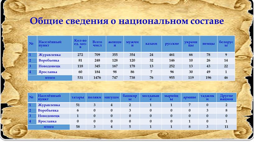 Общие сведения о национальном составе №