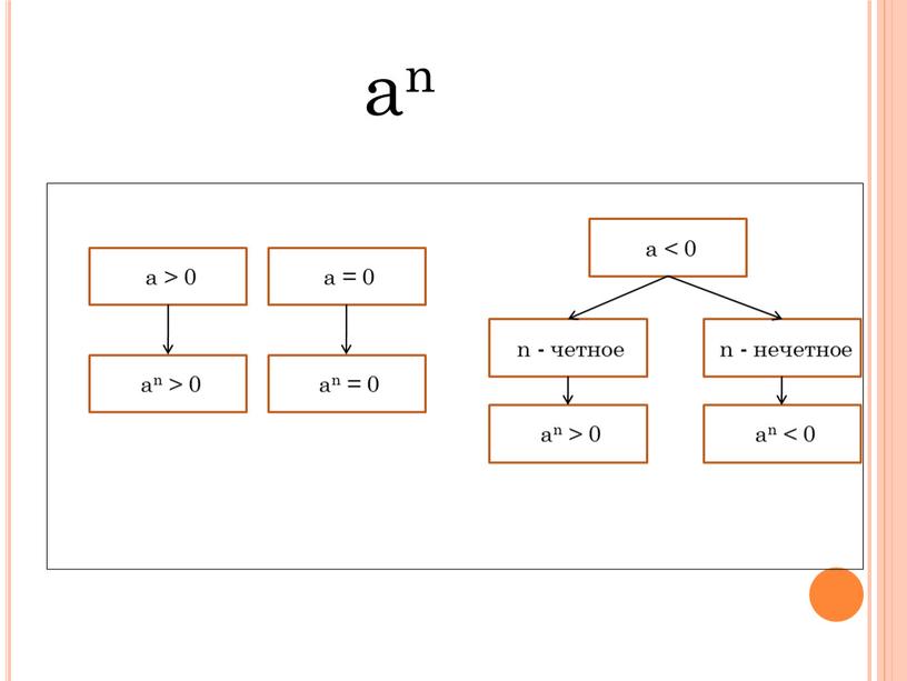 an n - четное a > 0 an > 0 an > 0 a = 0 an = 0 a < 0 n - нечетное…