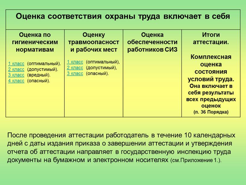 Оценка соответствия охраны труда включает в себя