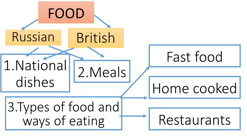 FOOD Russian British 1.National dishes 2