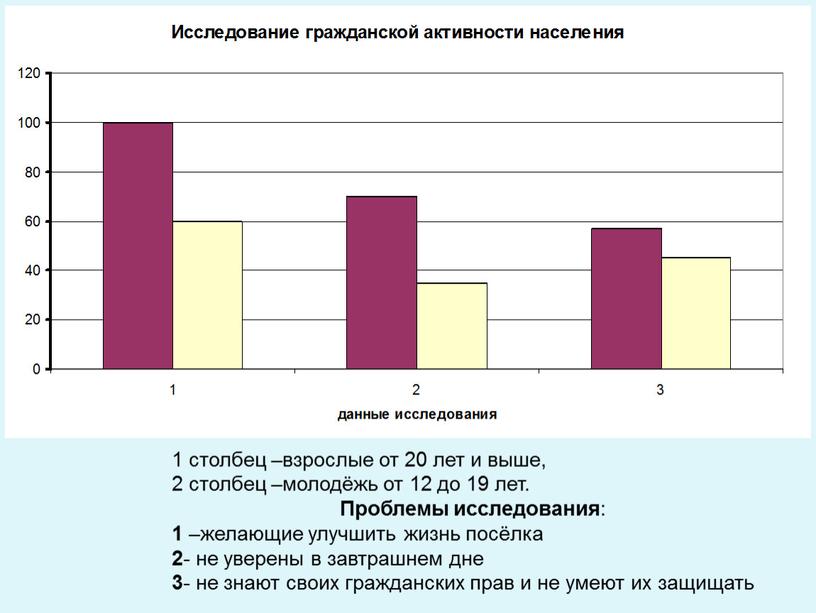 Проблемы исследования : 1 –желающие улучшить жизнь посёлка 2 - не уверены в завтрашнем дне 3 - не знают своих гражданских прав и не умеют…