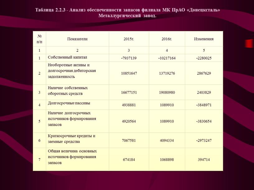 Показатели 2015г. 2016г. Изменения 1 2 3 4 5