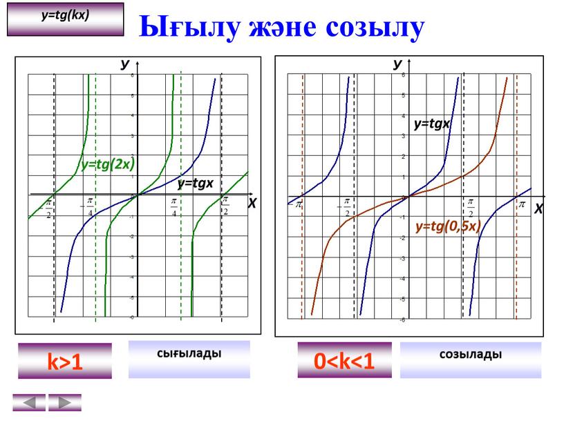 Ығылу және созылу сығылады созылады k>1 0 y=tg(kx)