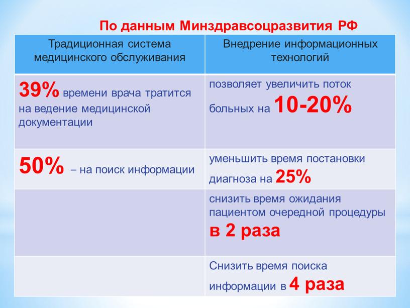 По данным Минздравсоцразвития РФ