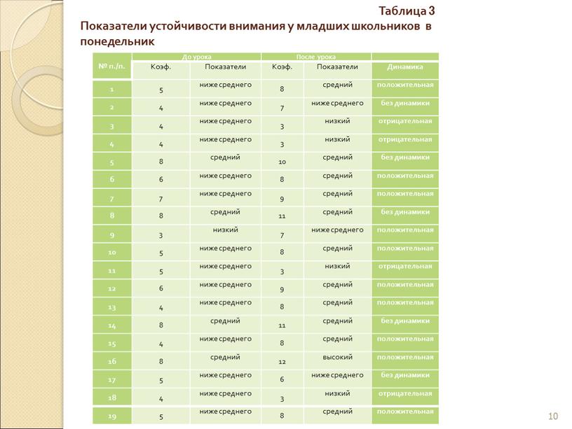 Таблица 3 Показатели устойчивости внимания у младших школьников в понедельник 10 № п