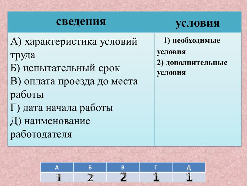 А Б В Г Д сведения условия А) характеристика условий труда