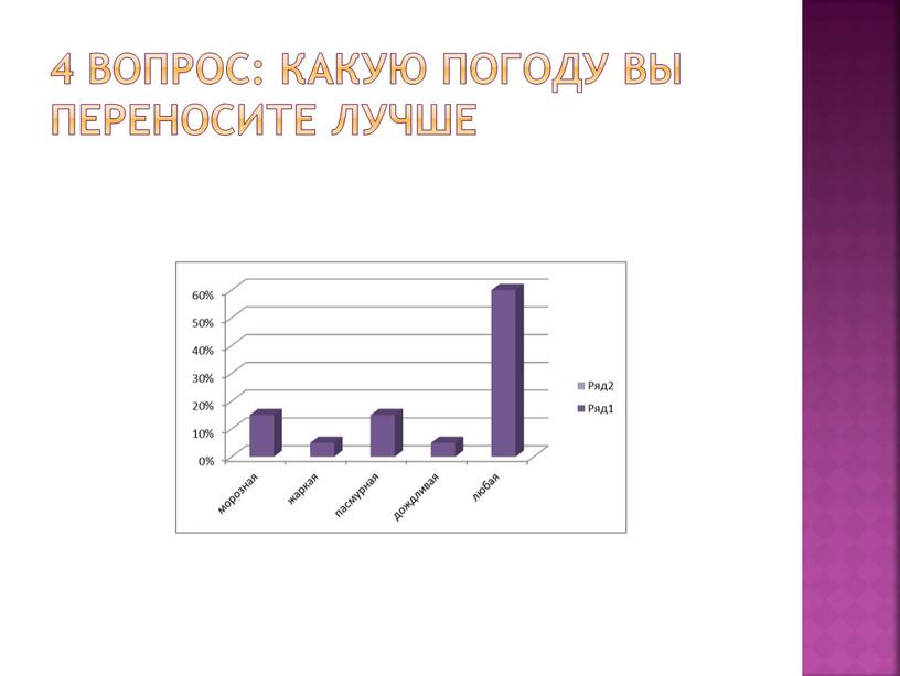 4 вопрос: какую погоду вы переносите лучше