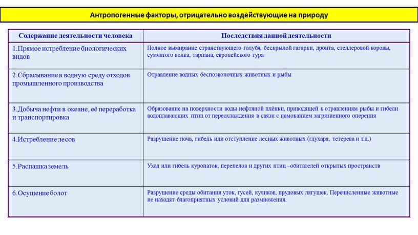 Антропогенные факторы, отрицательно воздействующие на природу