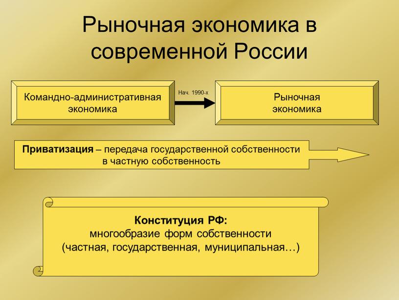 Рыночная экономика в современной