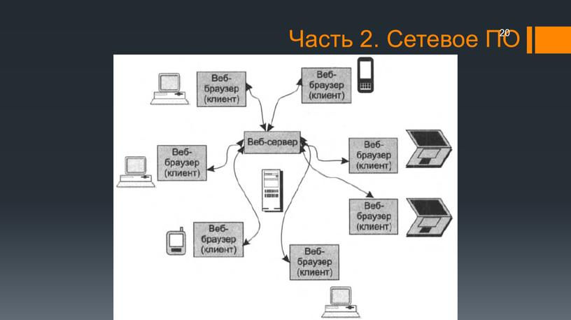 Часть 2. Сетевое ПО 20