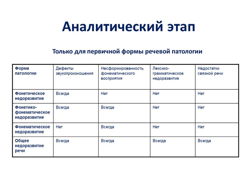 Аналитический этап Только для первичной формы речевой патологии