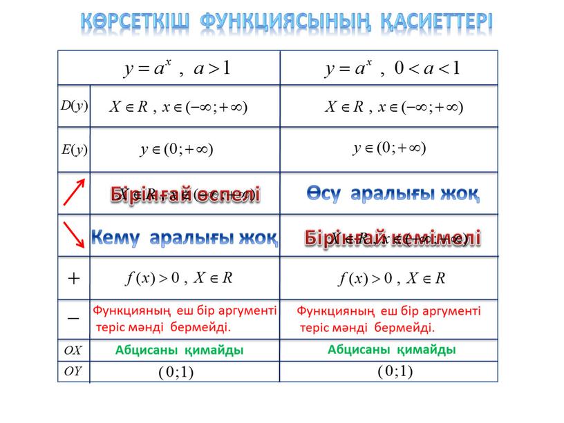 Көрсеткіш функциясының қасиеттері