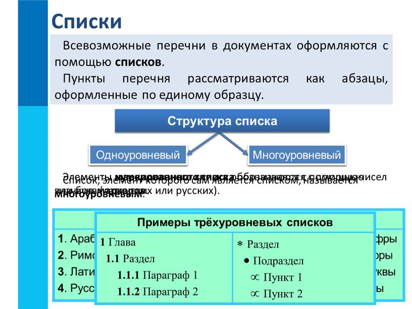 Списки Всевозможные перечни в документах оформляются с помощью списков