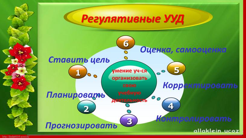 Регулятивные УУД Ставить цель Планировать