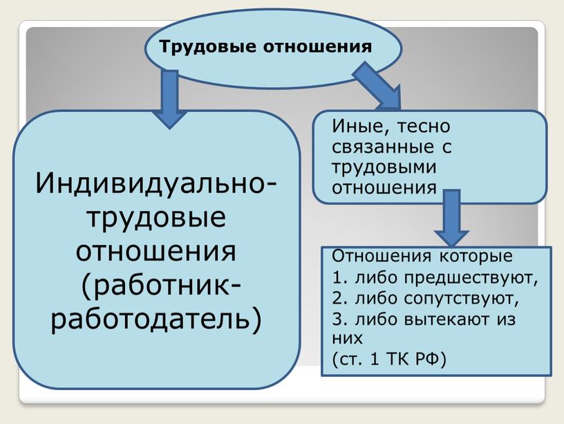 Трудовые отношения Иные, тесно связанные с трудовыми отношения