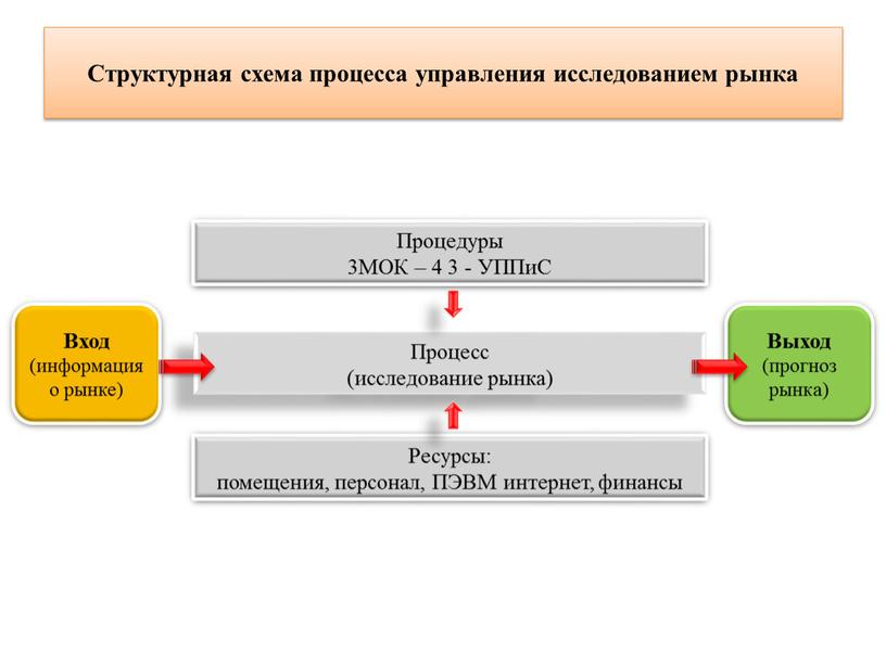Структурная схема процесса управления исследованием рынка