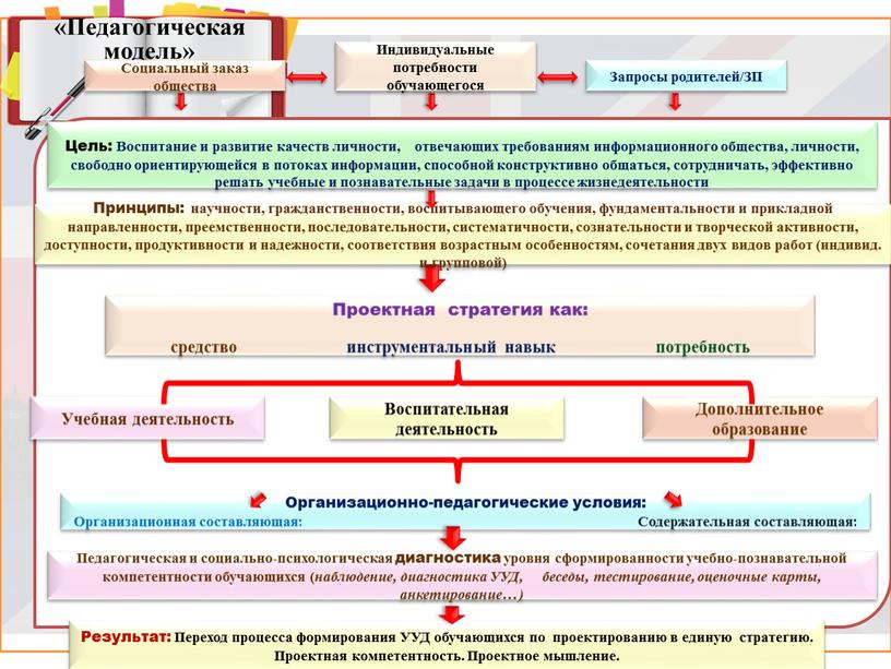 Педагогическая модель» Социальный заказ общества