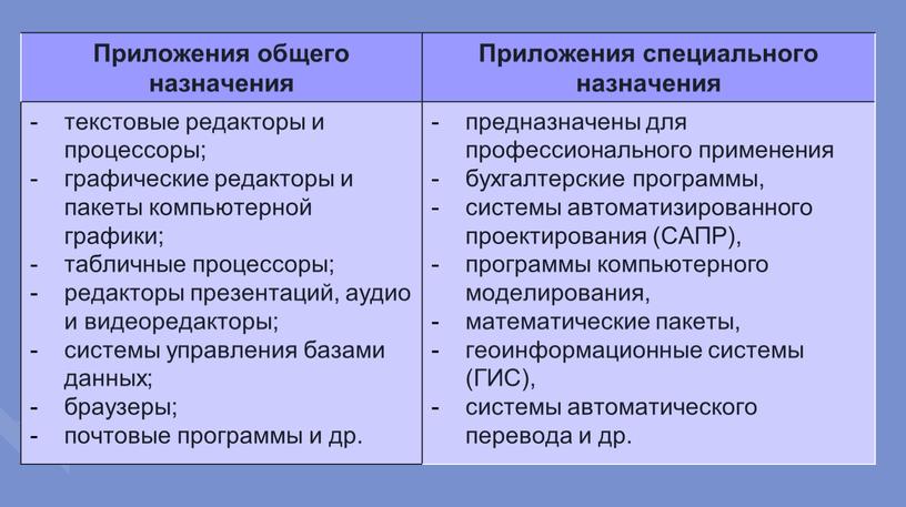 Приложения общего назначения Приложения специального назначения текстовые редакторы и процессоры; графические редакторы и пакеты компьютерной графики; табличные процессоры; редакторы презентаций, аудио и видеоредакторы; системы управления…