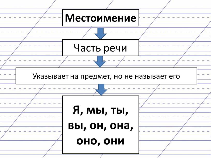 Местоимение Часть речи Указывает на предмет, но не называет его