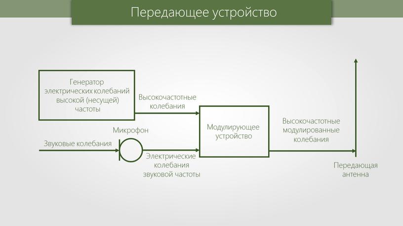 Передающее устройство Генератор электрических колебаний высокой (несущей) частоты