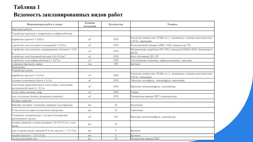 Таблица 1 Ведомость запланированных видов работ