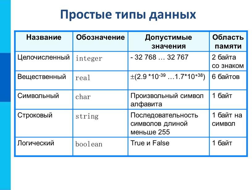 Простые типы данных Название Обозначение