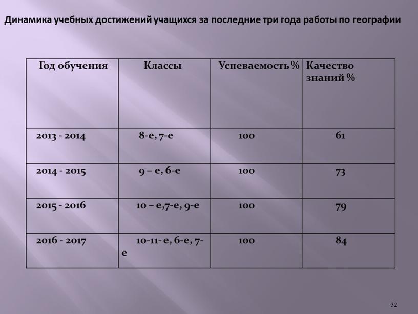 Год обучения Классы