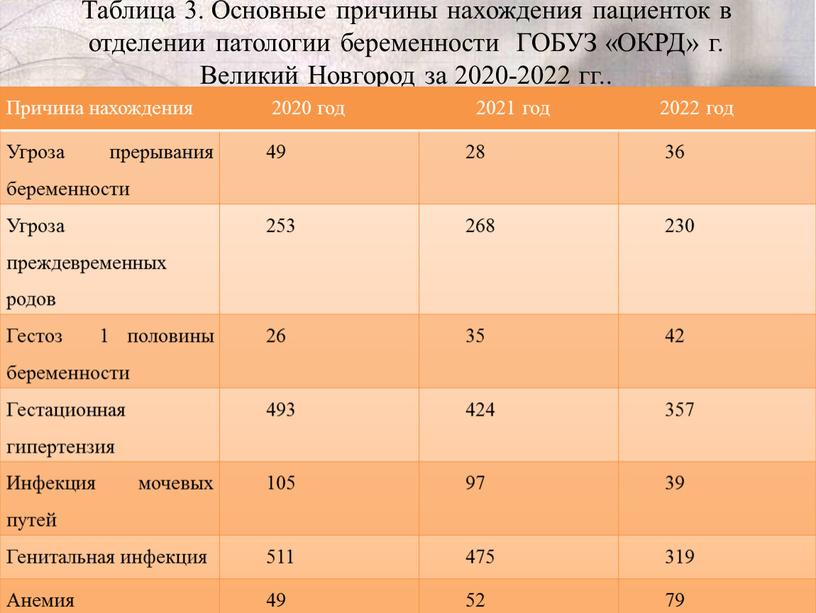 Таблица 3. Основные причины нахождения пациенток в отделении патологии беременности