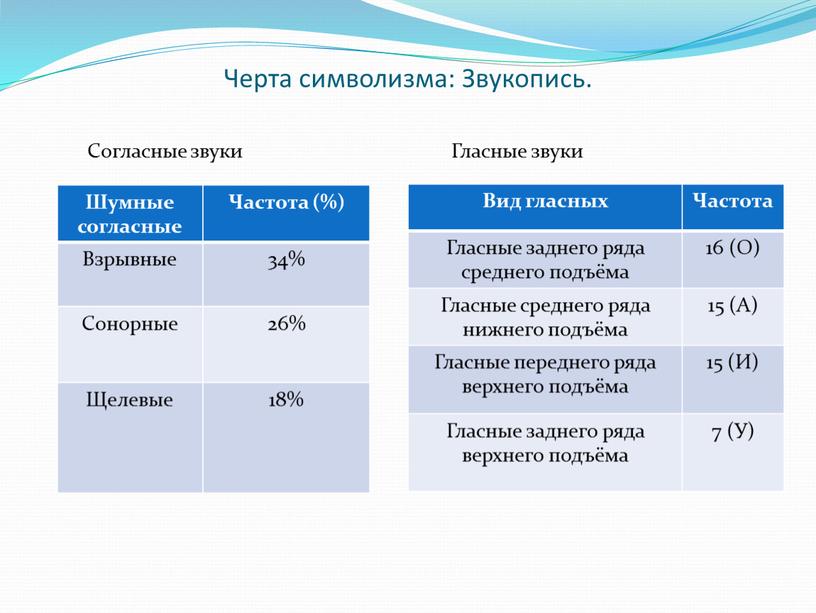 Черта символизма: Звукопись. Шумные согласные