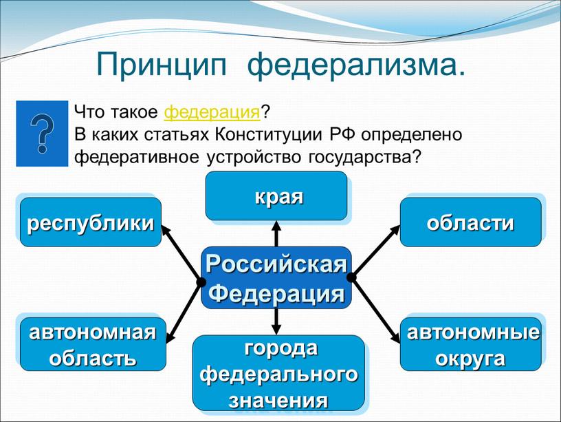 Принцип федерализма. Что такое федерация?