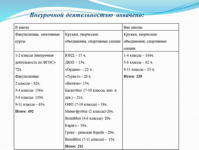 В школе Вне школы Факультативы, элективные курсы